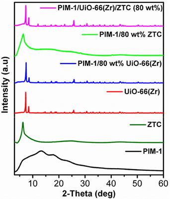 Polymer-Based Shaping Strategy for Zeolite Templated Carbons (ZTC) and Their Metal Organic Framework (MOF) Composites for Improved Hydrogen Storage Properties